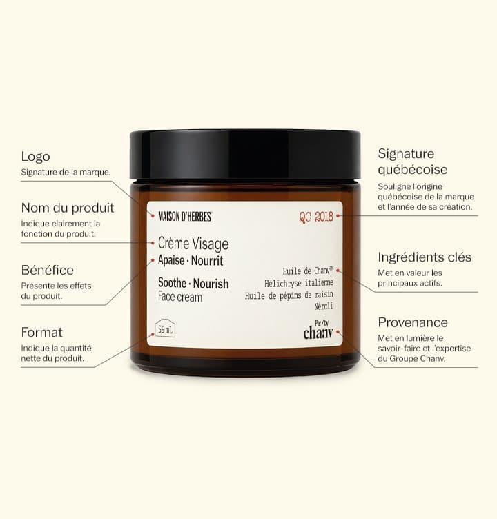 Pot de crème visage annoté : logo, nom du produit, bénéfice, format, signature québécoise, ingrédients clés et provenance